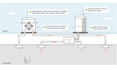 A Proven Approach to High-Performance HVAC Improves Efficiency, Health and Comfort