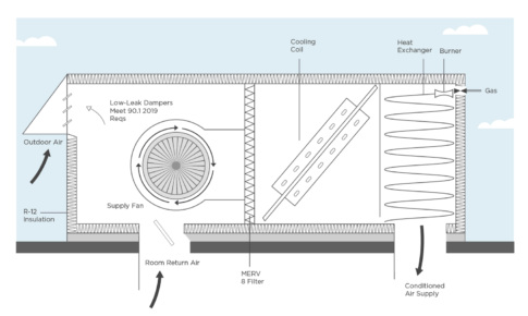 All Rooftop Units (RTUs) Are Convenient, But Most Are Wasteful