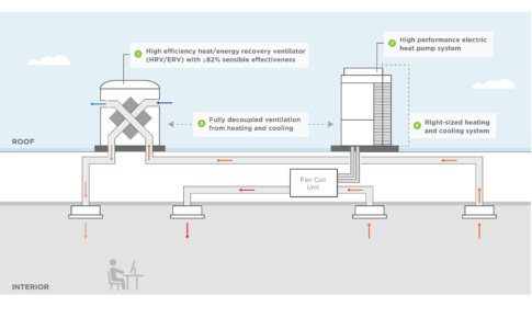 A Proven Approach to High-Performance HVAC Improves Efficiency, Health and Comfort