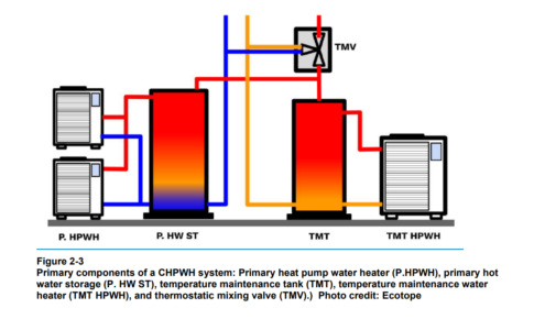 Design Guide: CO2 Heat Pump Water Heaters for Multifamily Buildings