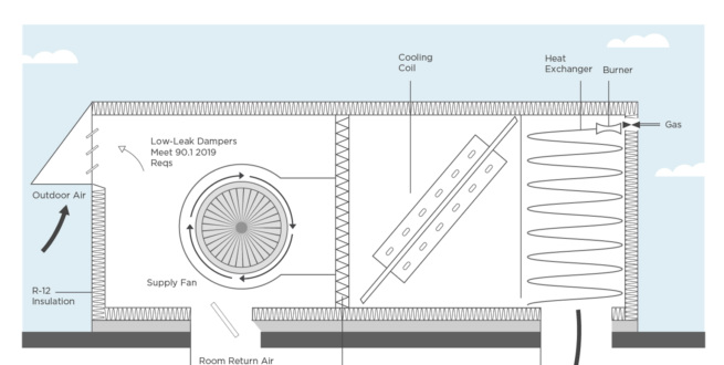 All Rooftop Units (RTUs) Are Convenient, But Most Are Wasteful